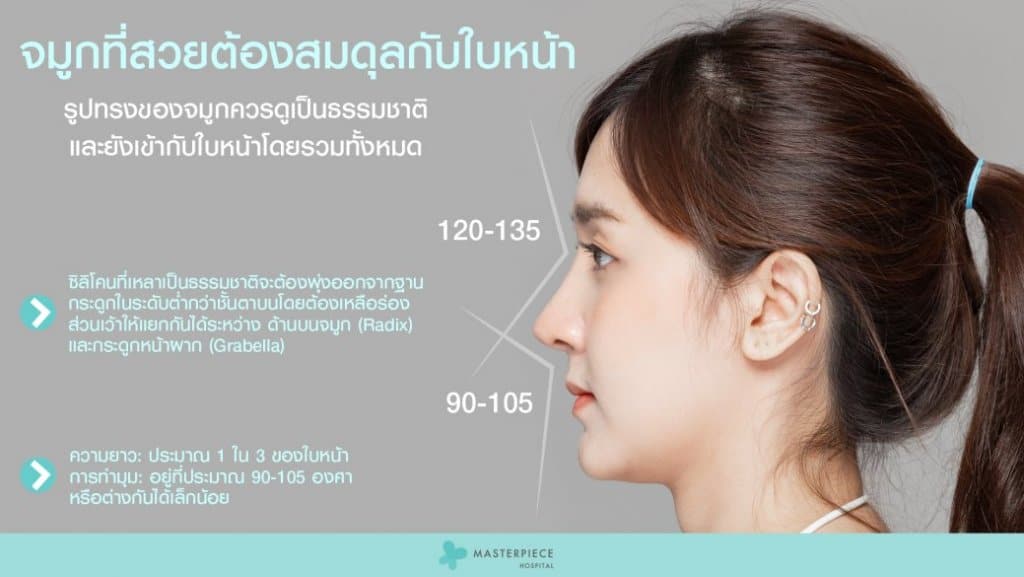 ผู้หญิงหันข้าง แสดงให้เห็นถึงองศืของจมูกที่เหมาะสมรับกับใบหน้า โดยองศาบริเวณดั้งจมูกทำมุมประมาณ 120 ถึง 135 องศา และมุมระหว่างปากกับจมูกทำมุม 90 ถึง 105 องศา