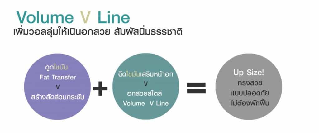 การฉีดไขมันเสริมหน้าอก เป็นประสานกันระหว่างการดูดไขมันและการเสริมหน้าอก