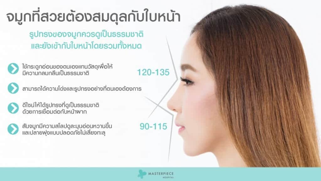 จมุกทรงสวยต้องสมดุลกับใบหน้า จะมีมุมและองศาที่เหมาะสมคือสันจมูกต้องทำมุมกับหน้าผาก 120 ถึง 135 องศา และปลายจมูกทำมุมกับปากบน 90 ถึง 115 องศา