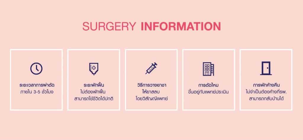 ใช้เวลาผ่าตัดประมาณ 3-5 ชั่วโมง ไม่ต้องพักฟื้น ใช้วิสัญญีแพทย์ในการวางยาสลบและยาชา ระยะเวลาตัดไหมแพทย์จะประเมิน กลับบ้านได้ทันที