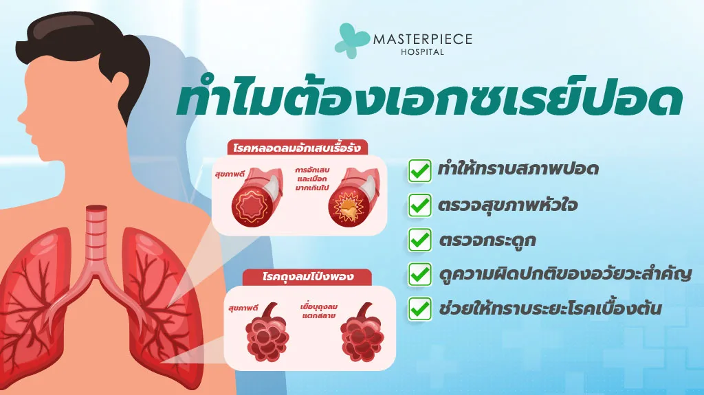 ต้องเอกซเรยปอดเพื่อที่จะได้รู้สภาพปอด ทำให้รู้สภาพหัวใจด้วย และเมื่อพบสิ่งผิดปกติก็รักษาได้ทันที